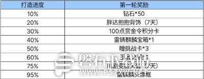 CF手游火锅铸麒麟活动何时上线-CF手游火锅铸麒麟活动分享