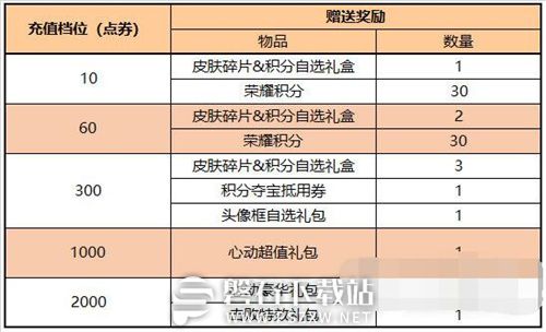 王者荣耀11月累计充值活动怎么做-王者荣耀11月累充活动详情2023