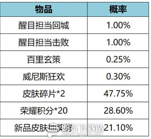 王者荣耀醒目担当礼包多少钱-王者荣耀醒目担当礼包价格介绍