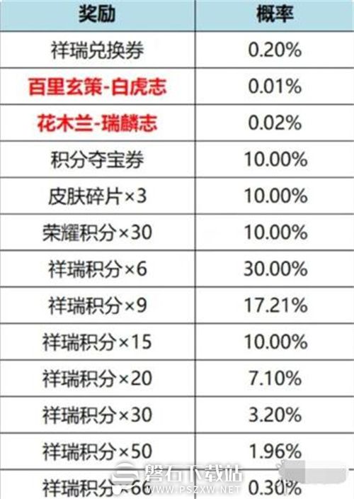 王者荣耀虎麟征祥皮肤祈愿活动怎么玩-王者荣耀虎麟征祥皮肤祈愿活动玩法介绍