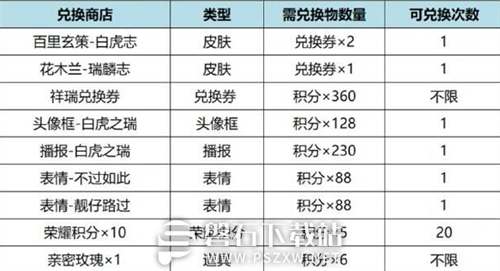 王者荣耀虎麟征祥皮肤祈愿兑换商店奖励有哪些-王者荣耀虎麟征祥兑换商店奖励一览