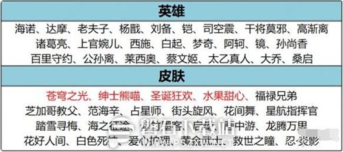 王者荣耀12月7日碎片商店更新了什么-王者荣耀12月碎片商店更新内容一览2023