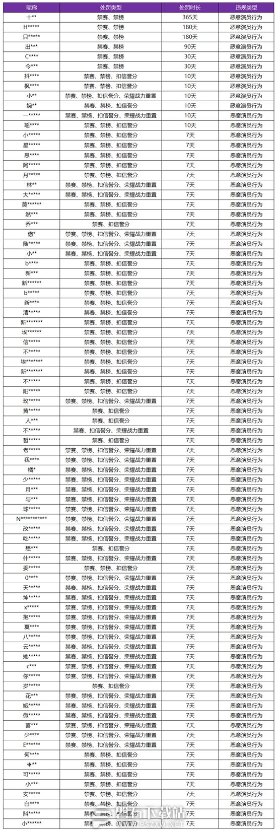 王者荣耀演员行为会带来什么危害-王者荣耀1月10日演员专项打击公告