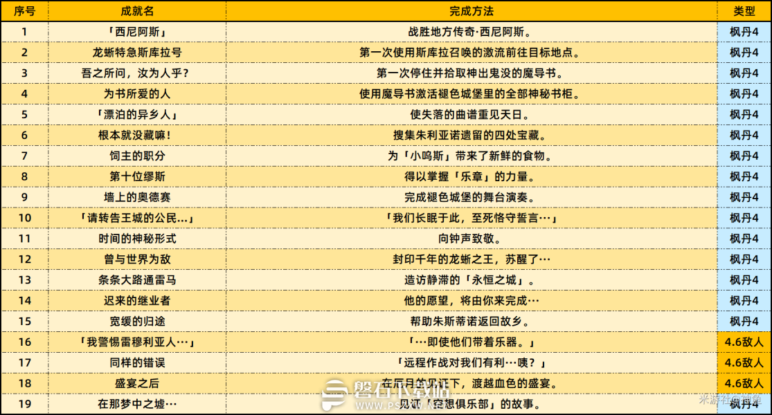 原神4.6版本新增哪些成就-原神4.6版本新增成就一览