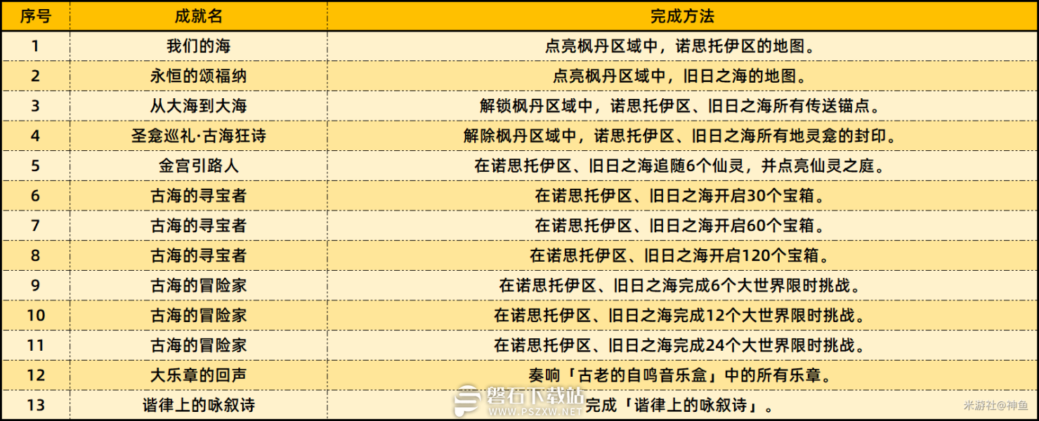 原神4.6版本新增哪些成就-原神4.6版本新增成就一览