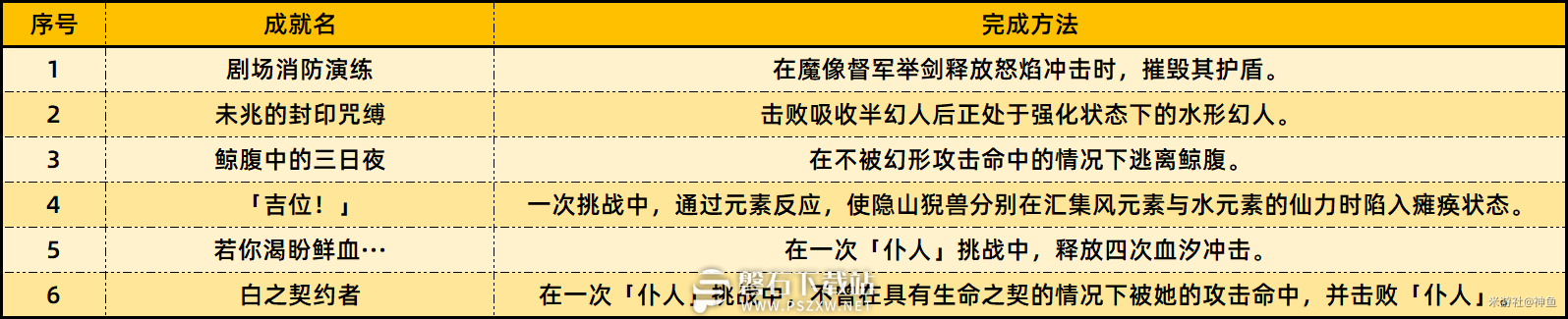 原神4.6版本新增哪些成就-原神4.6版本新增成就一览