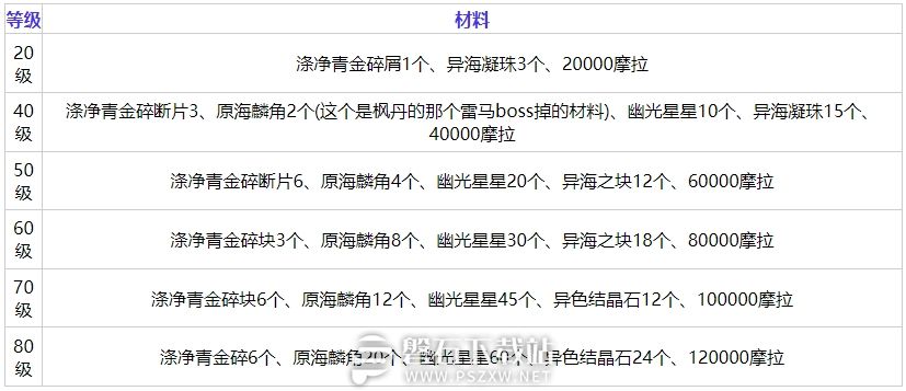 原神克洛琳德突破材料是什么-原神克洛琳德突破材料一览